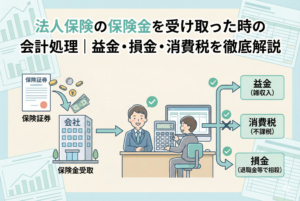 「法人保険の保険金を受け取った時の会計処理｜益金・損金・消費税を徹底解説」というタイトルのアイキャッチ画像。保険証券から会社に保険金が入金され、その後の会計処理として「益金（雑収入）」「消費税（不課税）」「損金（退職金等で相殺）」という3つの流れを、笑顔の経営者と経理担当者がフロー図で示しているイラストです。