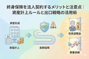 終身保険を法人契約するメリットと注意点、資産計上ルールと出口戦略の活用術を解説するインフォグラフィック画像。左側の『資産形成・資産計上』から始まり、中央の『長期保障・注意点』を経て、右側の『役員退職金・事業承継』という具体的な出口へと繋がる一連の流れを、親しみやすいイラストと矢印で視覚的に表現しています。
