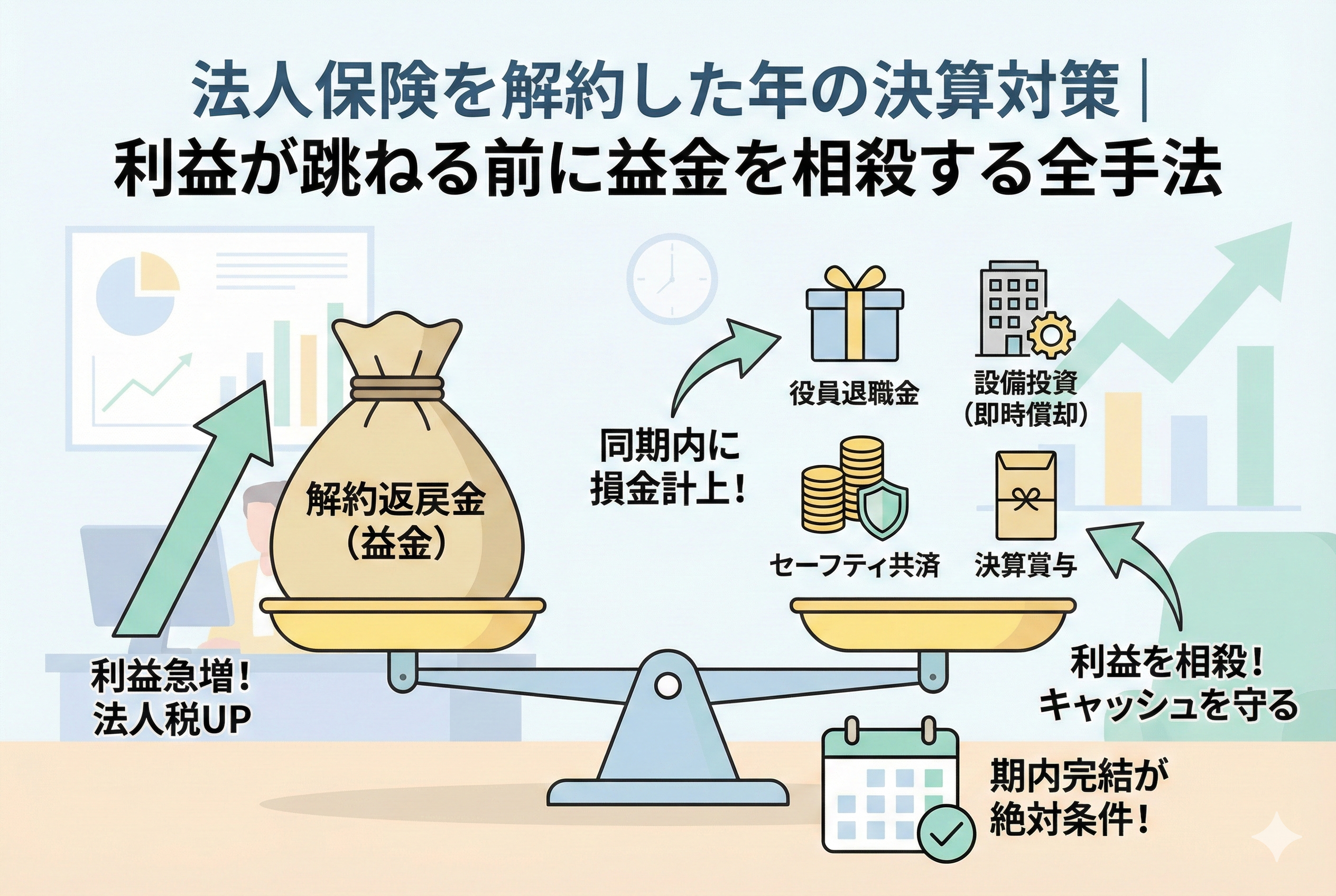 法人保険の解約返戻金による利益急増を抑えるための決算対策を示したインフォグラフィック。天秤の左側に「解約返戻金(益金)」を置き、右側に「役員退職金」「設備投資(即時償却)」「セーフティ共済」「決算賞与」を並べて利益を相殺する様子を可視化しています。「同期内に損金計上!」「期内完結が絶対条件!」という注意書きとともに、キャッシュを守るための仕組みを図解しています。