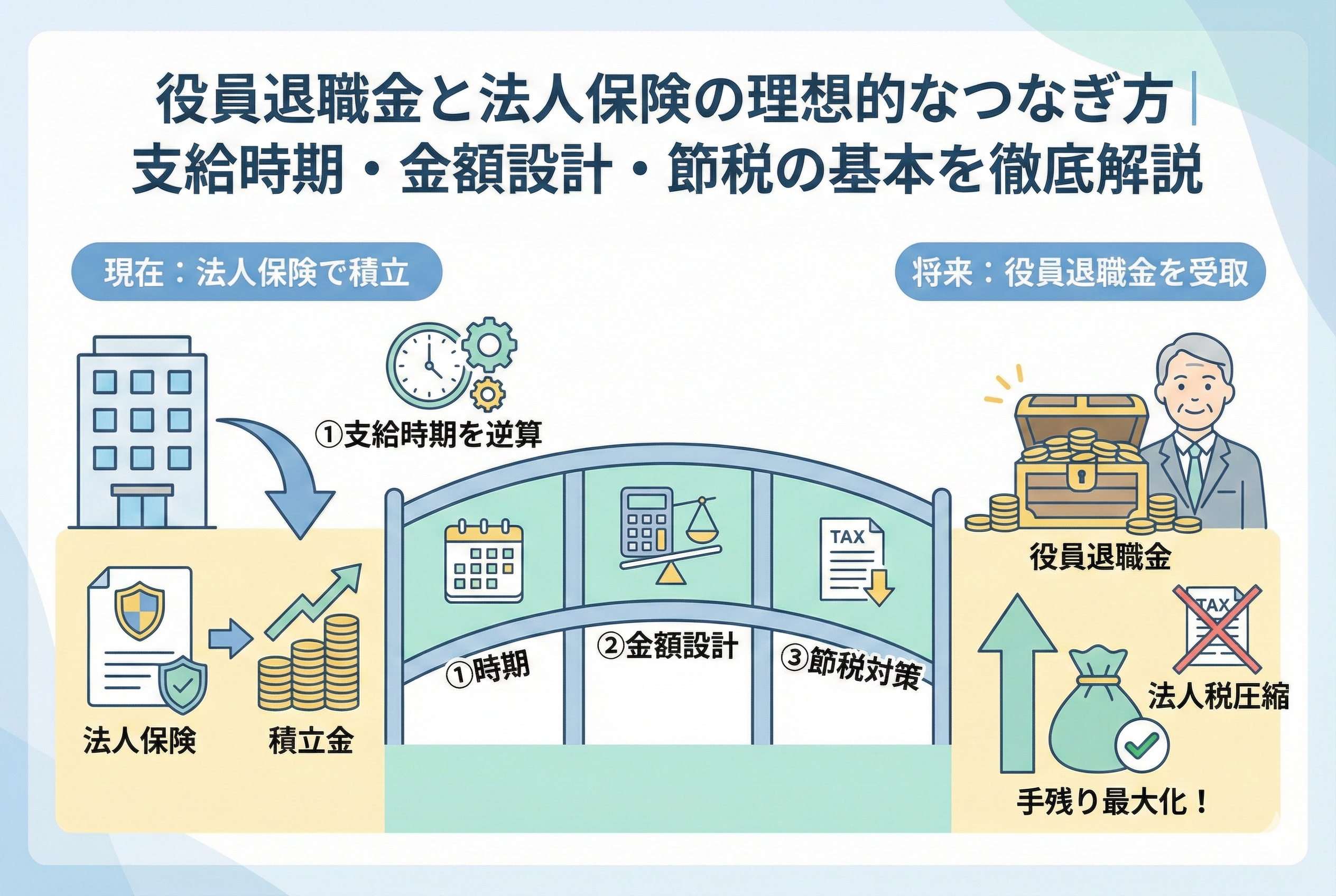 役員退職金と法人保険の連携をイメージしたインフォグラフィック。左側の「現在：法人保険での積立」から、橋を渡って右側の「将来：役員退職金の受取」へとつながる構図。橋には「時期の逆算」「金額設計」「節税対策」の3つのステップが描かれ、最終的に法人税を圧縮しつつ経営者の手残りキャッシュを最大化する仕組みを視覚的に解説しています。