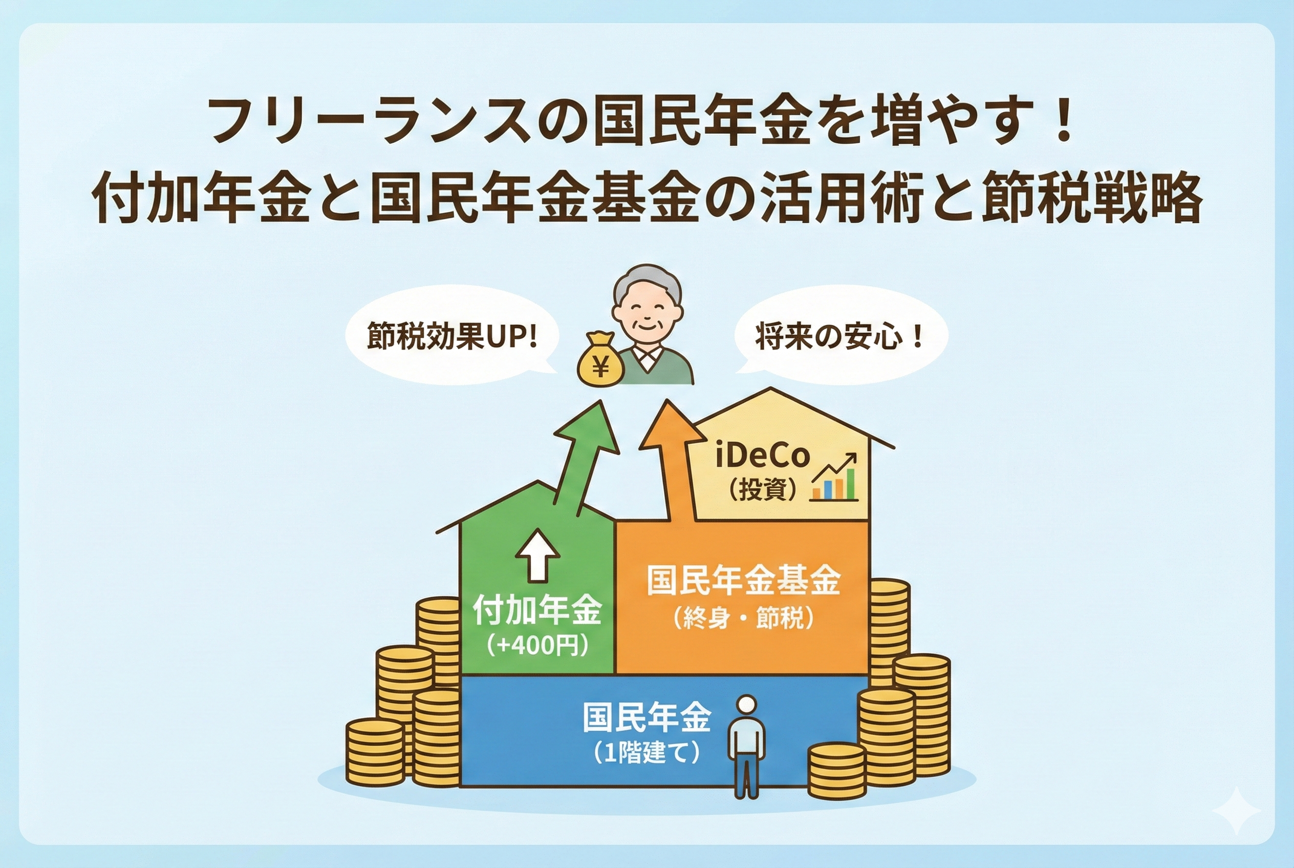 フリーランスの国民年金を増やすための「年金の3階建て」構造を図解したイラスト。1階の「国民年金」の上に、2階として「付加年金（+400円）」と「国民年金基金（終身・節税）」、3階として「iDeCo（投資）」が積み上がり、将来の受取額と節税効果が増えていく様子を笑顔のキャラクターと積み上がったコインで表現しています。
