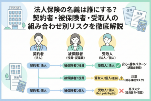 法人保険の契約者・被保険者・受取人の組み合わせによる税務リスクを比較したインフォグラフィック。タイトル「法人保険の名義は誰にする？契約者・被保険者・受取人の組み合わせ別リスクを徹底解説」の下に、安心な基本パターン（法人・役員・法人）、注意が必要な給与課税リスク（法人・役員・個人）、否認リスクの高い役員賞与パターン（個人・個人・個人だが会社負担）の3つのルートが図解されています。