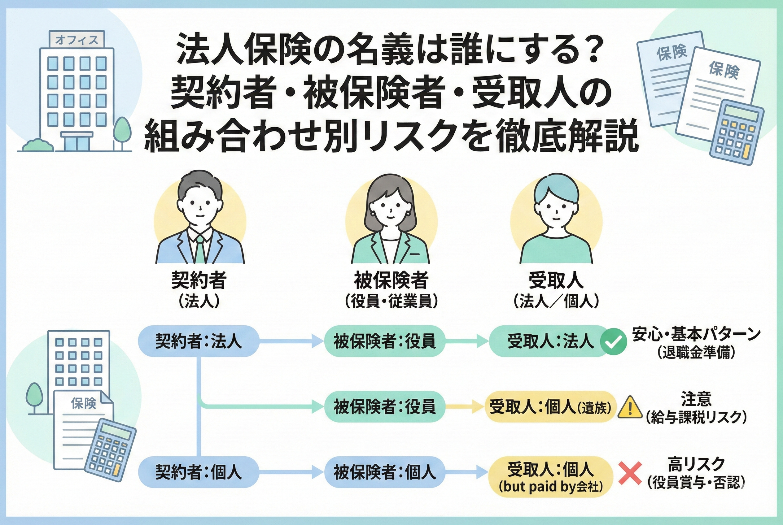 法人保険の契約者・被保険者・受取人の組み合わせによる税務リスクを比較したインフォグラフィック。タイトル「法人保険の名義は誰にする?契約者・被保険者・受取人の組み合わせ別リスクを徹底解説」の下に、安心な基本パターン(法人・役員・法人)、注意が必要な給与課税リスク(法人・役員・個人)、否認リスクの高い役員賞与パターン(個人・個人・個人だが会社負担)の3つのルートが図解されています。