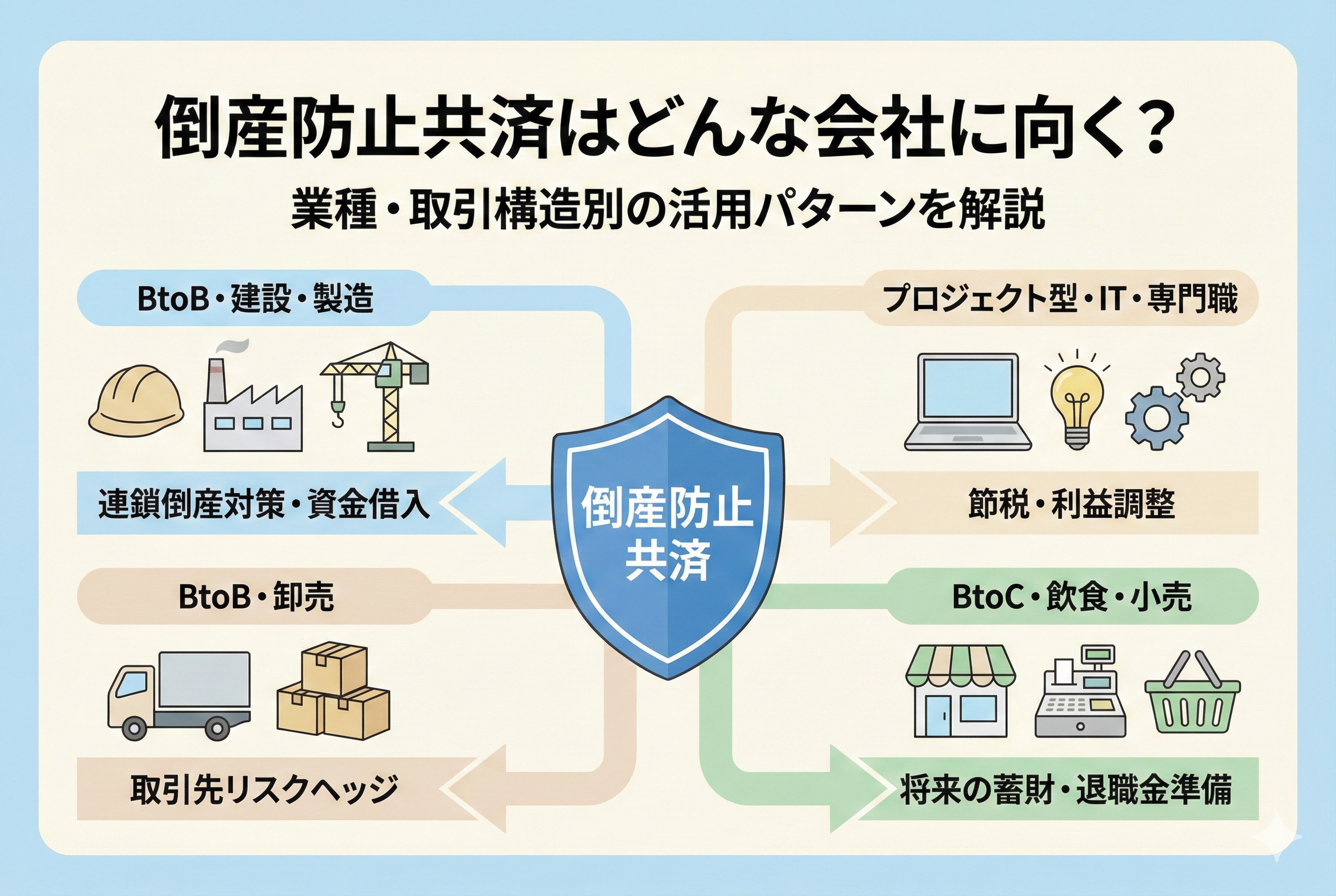 倒産防止共済を導入すべき業種と活用パターンをまとめたインフォグラフィック。建設・製造業の「連鎖倒産対策」、IT・専門職の「節税・利益調整」、卸売業の「リスクヘッジ」、飲食・小売業の「将来の備え」という4つの視点を、清潔感のある図解で表現しています。
