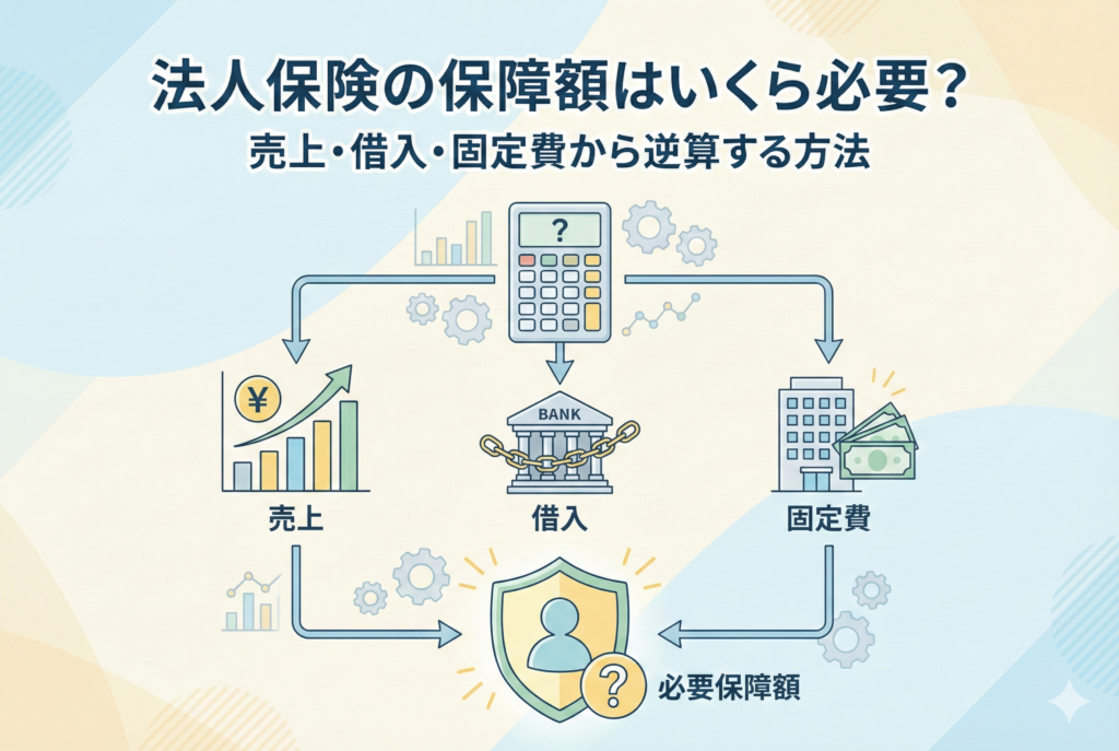 「法人保険の保障額はいくら必要？売上・借入・固定費から逆算する方法」というタイトルが入ったアイキャッチ画像。電卓のアイコンを中心に、売上（上昇グラフ）、借入（銀行と鎖）、固定費（オフィスビルと現金）の3つの要素から、中央の「必要保障額」と書かれたシールド（盾）のアイコンへ矢印が伸びている、計算ロジックを視覚化したインフォグラフィック風のイラストです。