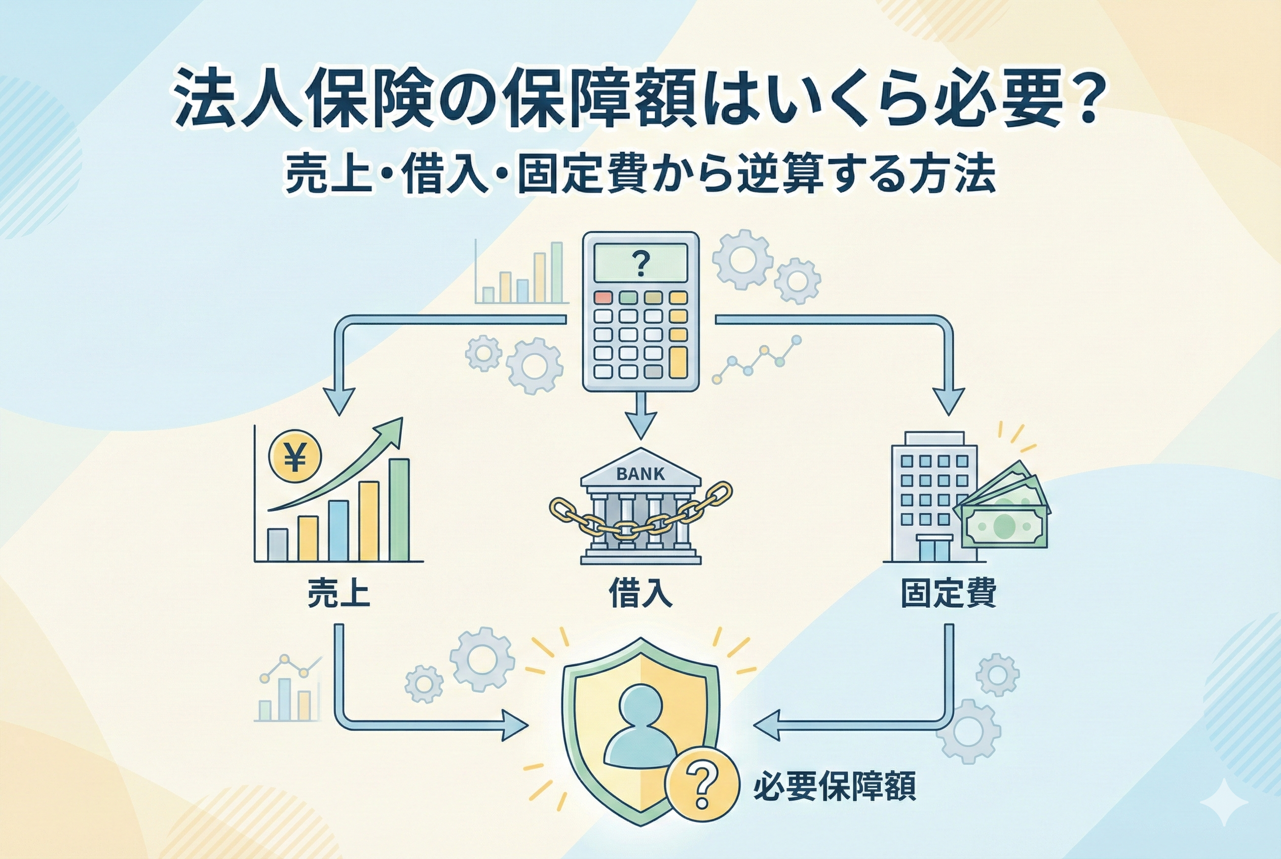 「法人保険の保障額はいくら必要？売上・借入・固定費から逆算する方法」というタイトルが入ったアイキャッチ画像。電卓のアイコンを中心に、売上（上昇グラフ）、借入（銀行と鎖）、固定費（オフィスビルと現金）の3つの要素から、中央の「必要保障額」と書かれたシールド（盾）のアイコンへ矢印が伸びている、計算ロジックを視覚化したインフォグラフィック風のイラストです。