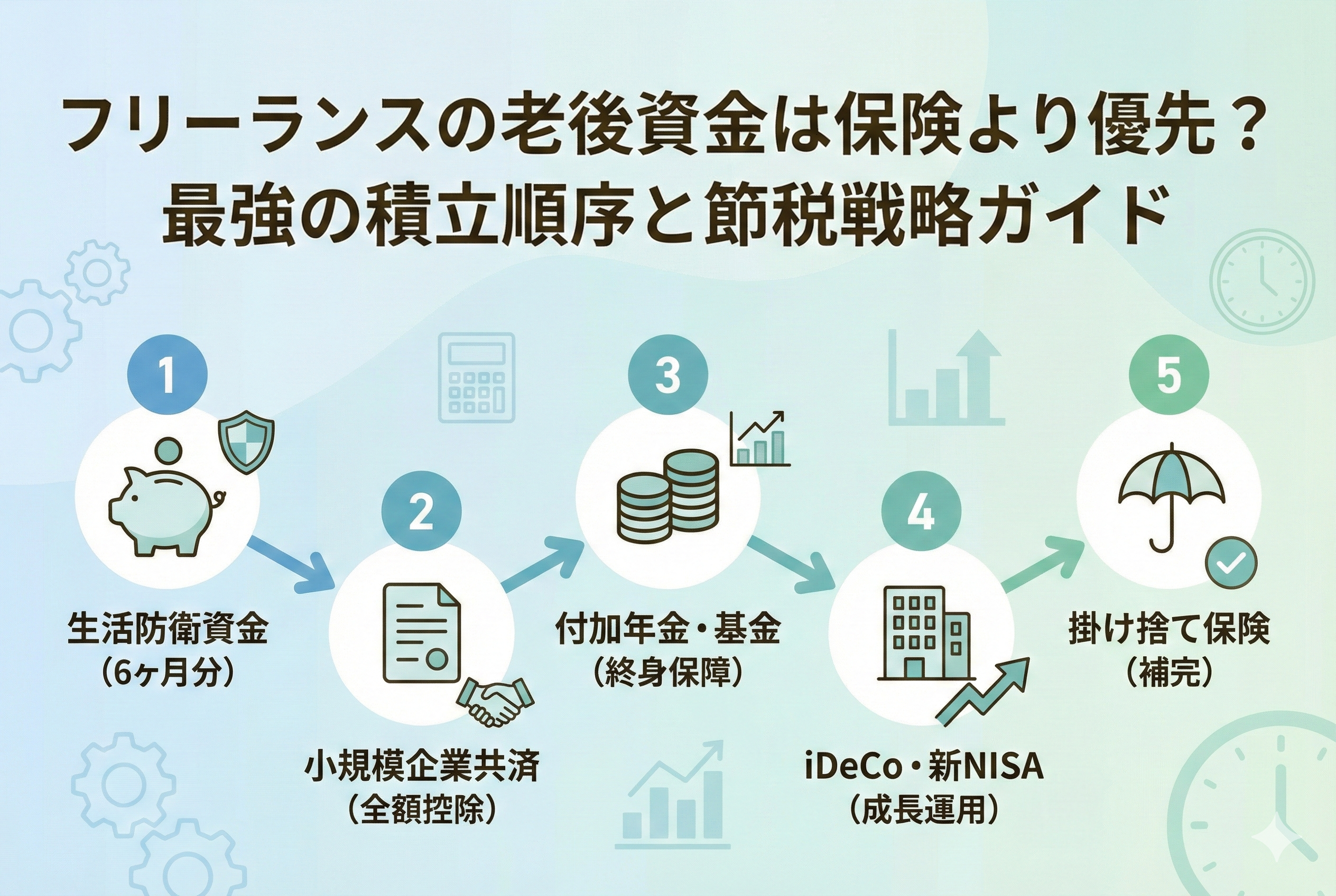 フリーランスが老後資金を準備するための5段階の積立順序を図解したアイキャッチ画像。「生活防衛資金の確保（6ヶ月分）」から始まり、「小規模企業共済（全額控除）」「付加年金・基金（終身保障）」「iDeCo・新NISA（成長運用）」を経て、最後に「掛け捨て保険（補完）」に至るまでのフローを矢印とアイコンで分かりやすく示しています。