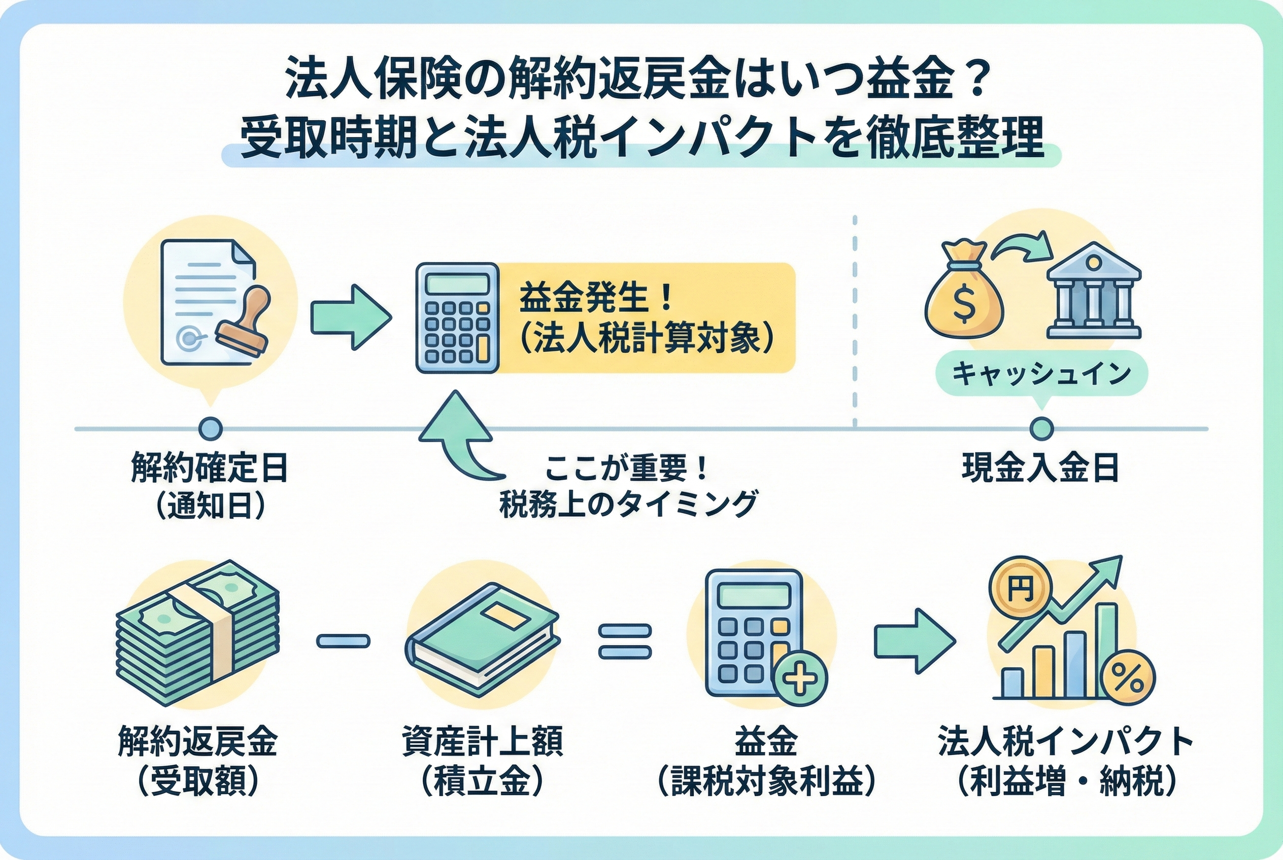法人保険の解約返戻金が益金(雑収入)として計上されるタイミングと、法人税への影響を解説したインフォグラフィック。上部には「解約確定日(通知日)」に益金が発生し、その後に「現金入金日」が来るタイムラインを、下部には「解約返戻金 - 資産計上額 = 益金」という計算フローと法人税インパクトの関係を視覚的に示しています。