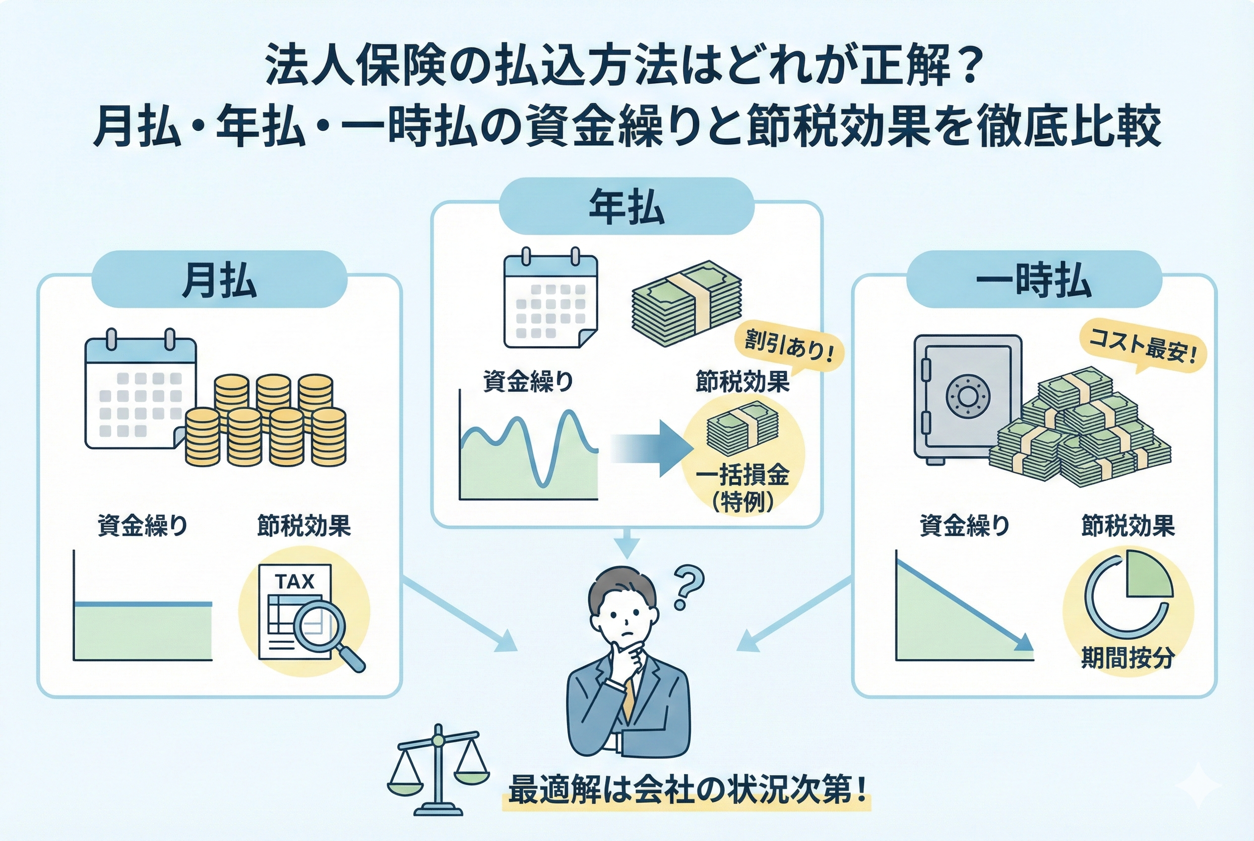 法人保険の3つの払込方法（月払・年払・一時払）を比較したインフォグラフィック。月払は資金繰りの平準化、年払は保険料割引と短期前払費用の特例による一括損金、一時払はコスト最安だが期間按分が必要であることを、グラフとアイコンで図解しています。中央には「最適解は会社の状況次第！」というメッセージが添えられ、経営者が自社に合った選択をするための判断材料を視覚的に提示しています。