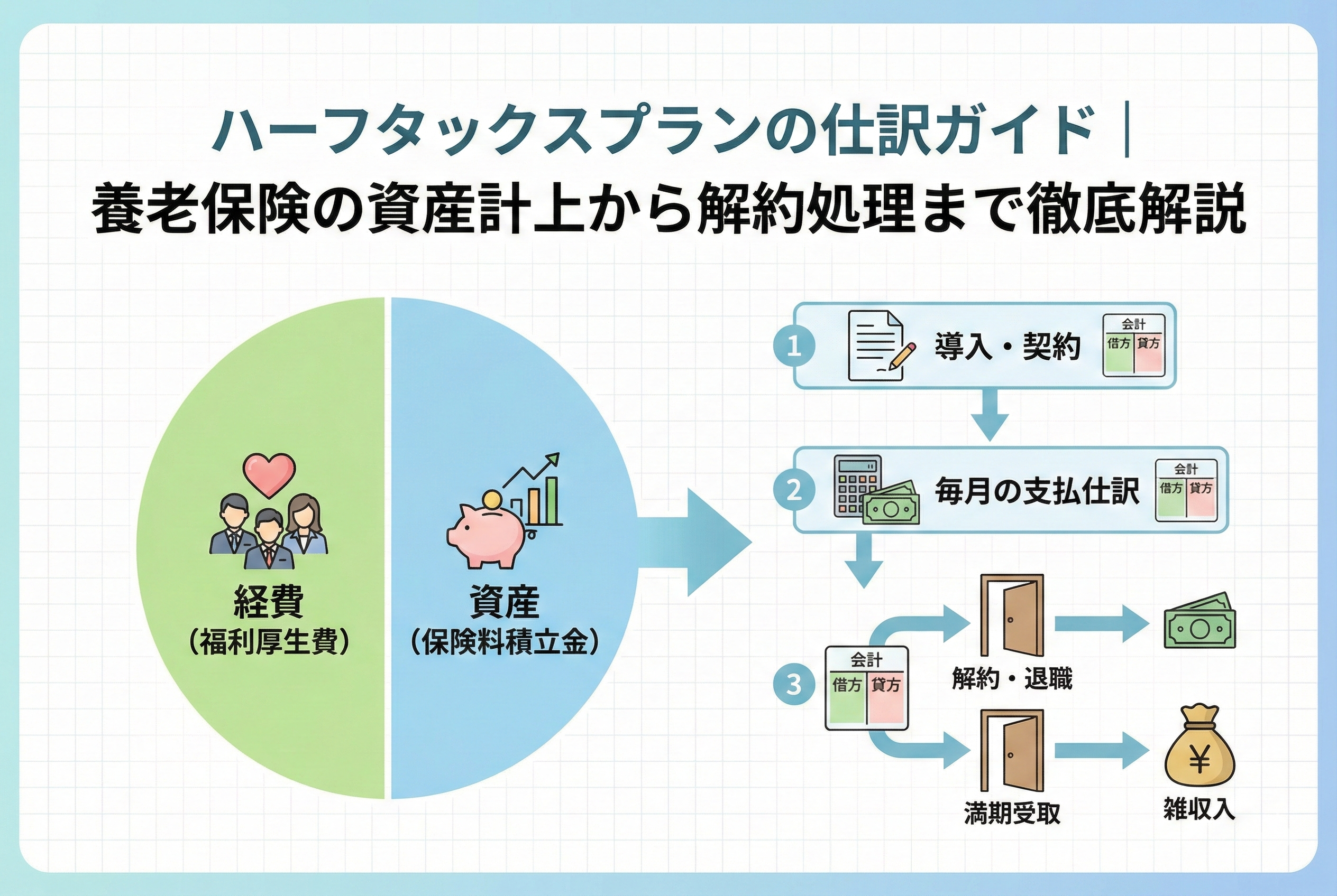 ハーフタックスプラン(養老保険)の仕組みと仕訳の流れを可視化したインフォグラフィック。保険料を『福利厚生費』と『保険料積立金』に半分ずつ分ける円グラフと、導入から満期・解約までの会計処理フローを表現したアイキャッチ画像