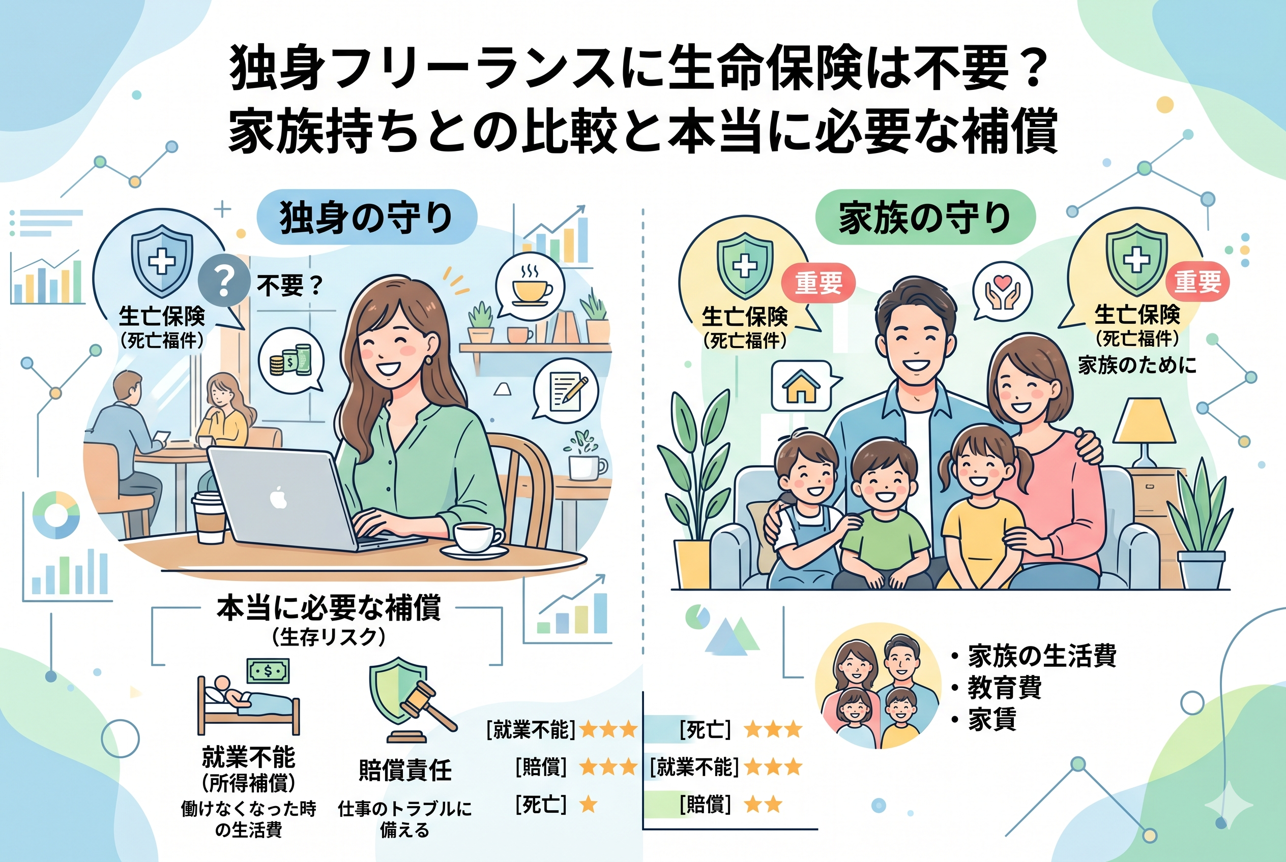 独身フリーランスと家族持ちフリーランスの保険の必要性を対比させたインフォグラフィック。左側は独身女性が仕事をする様子で「死亡保険は不要?」と問いかけ、就業不能や賠償責任といった生存リスクへの備えを強調。右側は家族のイラストで、生活費や教育費のために死亡保険が「重要」であることを示し、それぞれの優先順位を星評価で比較しています。