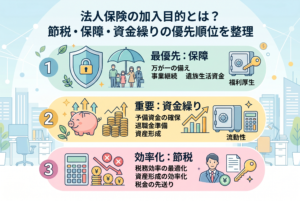 法人保険の加入目的を3つの優先順位で解説するインフォグラフィック画像。上から「1. 最優先：保障（万が一の備え、事業継続、遺族生活資金、福利厚生）」、「2. 重要：資金繰り（予備資金の確保、退職金準備、資産形成、流動性）」、「3. 効率化：節税（税務効率の最適化、資産形成の効率化、税金の先送り）」と、各ステップの優先度と具体的な役割をイラスト付きで論理的に整理しています。