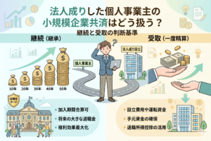インフォグラフィック形式のアイキャッチ画像。中央に「法人成りした個人事業主の小規模企業共済はどう扱う？」というタイトル。左側には「継続（継承）」と書かれ、コイン袋が10年から50年まで増えるグラフ、老人夫婦、建物、「加入期間合算可」「将来の大きな退職金」「複利効果最大化」というメリットが描かれている。右側には「受取（一度精算）」と書かれ、札束を受け取る手、法人オフィスビル、「設立費用や運転資金」「手元資金の確保」「退職所得控除の活用」というメリットが描かれている。悩む男性が中央の道に立っている。