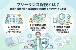 フリーランス保険の3大補償（医療・就業不能・賠償責任）を解説するインフォグラフィック画像。中央にシールドを持つフリーランスのイラスト、上部に医療、収入サポート、トラブル対応の3つのアイコンと説明テキストが配置されています。