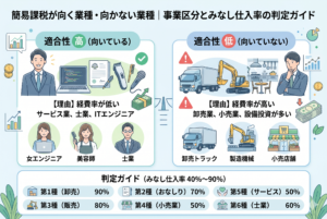 「簡易課税が向く業種・向かない業種」を比較解説したインフォグラフィック画像。左側にはITエンジニア、美容師、士業など、経費率が低く簡易課税のメリットが大きい「適合性 高」の職種をイラストで紹介。右側には卸売業、小売業、製造業など、経費率が高く簡易課税が不利になりやすい「適合性 低」の業種を注意マークと共に掲載しています。下部には第1種から第6種までの事業区分と、40パーセントから90パーセントまでのみなし仕入率を一覧表で整理した、清潔感のある精緻なデザインです。
