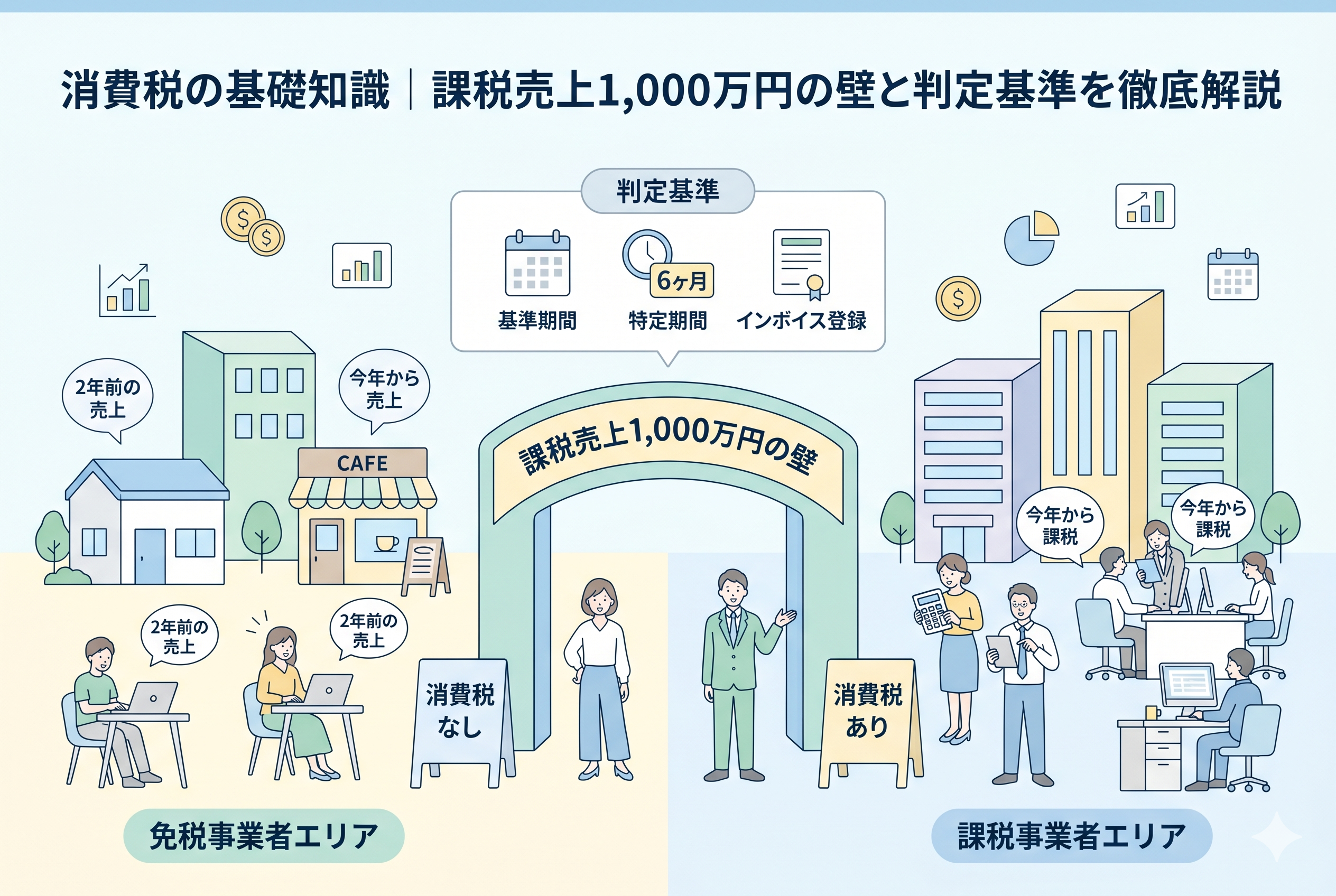 「消費税の基礎知識」を解説するインフォグラフィック画像。中央にある「課税売上1,000万円の壁」と書かれた門を境界線として、左側の「免税事業者エリア」と右側の「課税事業者エリア」を視覚的に対比させています。上部には判定基準として「基準期間(2年前の売上)」「特定期間(6ヶ月)」「インボイス登録」のアイコンが配置され、フリーランスや中小企業が納税義務の有無を直感的に理解できるクリーンなデザインです。