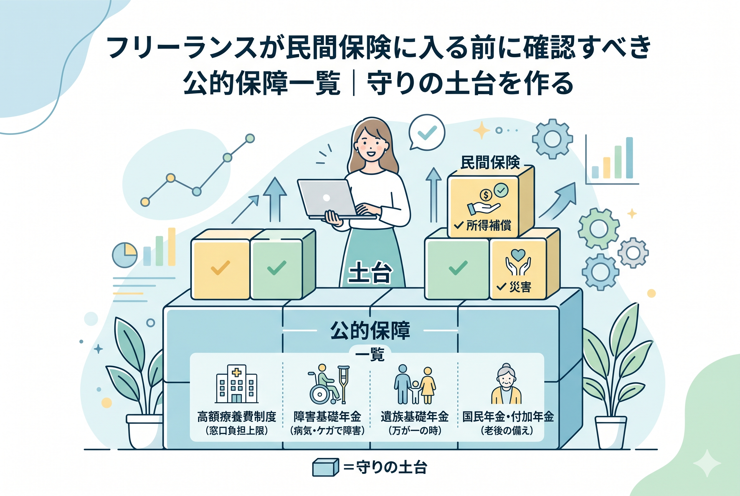 フリーランスの女性が、高額療養費制度、障害基礎年金、遺族基礎年金、国民年金(付加年金)などの日本の充実した「公的保障」が描かれた頑丈な「守りの土台」の上に立っているイラスト。土台の上には、足りない部分(所得補償など)を補うための「民間保険」のブロックが積み上げられており、民間保険検討前に公的保障を確認する重要性を視覚化したインフォグラフィック。