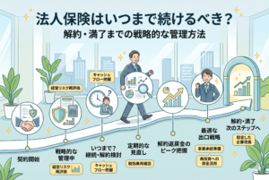 「法人保険はいつまで続けるべき？解約・満了までの戦略的な管理方法」というタイトルのアイキャッチ画像。契約開始から解約・満了後の安定した企業成長までのプロセスをタイムライン形式で視覚化したインフォグラフィック。各ステップには、「契約開始（握手、書類、盾）」「戦略的な管理中（盾、グラフ、電卓、キーワード：経営リスク再評価）」「いつまで？継続・解約検討（時計、考える人、キーワード：キャッシュフロー把握）」「定期的な見直し（グラフ、虫眼鏡、円グラフ、キーワード：税効果再確認）」「解約返戻金のピーク把握（上昇グラフ、ピークシンボル、円グラフ）」「最適な出口戦略（自信満々な経営者、キーワード：事業承継準備、再投資への資金活用）」「解約・満了 次のステップへ（アーチ、成長グラフ、キーワード：安定した企業成長）」といったアイコン、テキスト、キーワードが含まれている。全体的に計画的で戦略的な法人保険管理の重要性を伝えている。