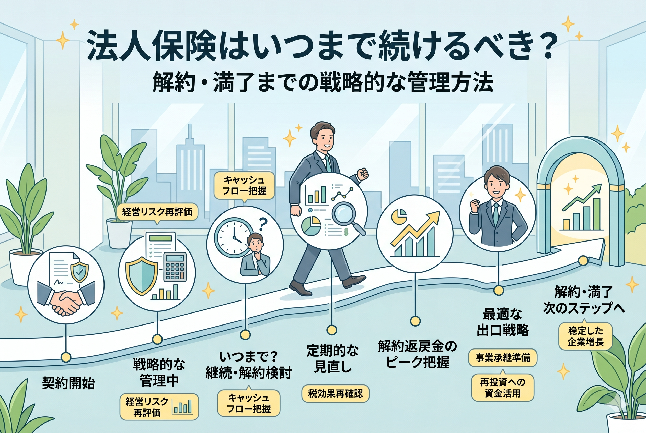 「法人保険はいつまで続けるべき?解約・満了までの戦略的な管理方法」というタイトルのアイキャッチ画像。契約開始から解約・満了後の安定した企業成長までのプロセスをタイムライン形式で視覚化したインフォグラフィック。各ステップには、「契約開始(握手、書類、盾)」「戦略的な管理中(盾、グラフ、電卓、キーワード:経営リスク再評価)」「いつまで?継続・解約検討(時計、考える人、キーワード:キャッシュフロー把握)」「定期的な見直し(グラフ、虫眼鏡、円グラフ、キーワード:税効果再確認)」「解約返戻金のピーク把握(上昇グラフ、ピークシンボル、円グラフ)」「最適な出口戦略(自信満々な経営者、キーワード:事業承継準備、再投資への資金活用)」「解約・満了 次のステップへ(アーチ、成長グラフ、キーワード:安定した企業成長)」といったアイコン、テキスト、キーワードが含まれている。全体的に計画的で戦略的な法人保険管理の重要性を伝えている。