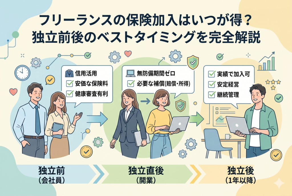 独立前(会社員)、独立直後(開業)、独立後(1年以降)の3つのフェーズにおける保険加入のメリットを時系列で比較したインフォグラフィック。左側は会社員の信用と健康を活かした加入、中央は開業直後の無防備期間ゼロを目指す補償確保、右側は実績に基づいた安定経営と継続管理という、それぞれのステージで「得」をするためのポイントを解説したイラスト。